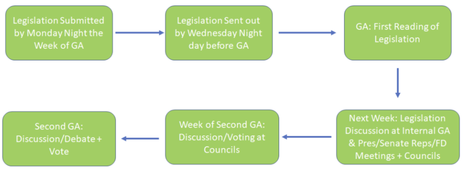 Senate Legislation Presentation Cycle